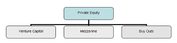 Überblick Private Equity
