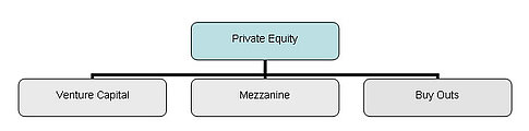 Abgrenzung Venture Capital zu Private Equity