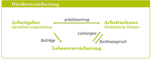 Direktversicherung Direktversicherung