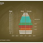 Entwicklung der Demographie