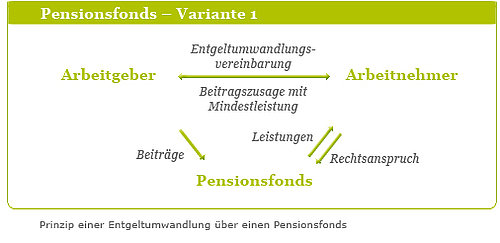 Pensionsfonds - Variante 1