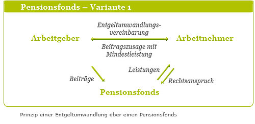 Pensionsfonds - Variante 1 Pensionsfonds - Variante 1