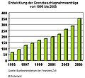 Entwicklung der Grenzbeschlagnahmeanträge von 1995 bis 2005