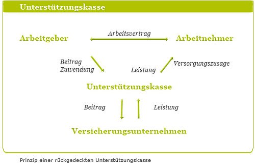 Prinzip einer rückgedeckten Unterstützungskasse