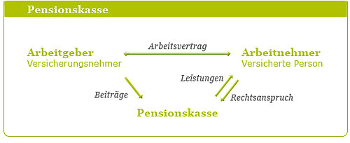 Pensionskasse Pensionskasse