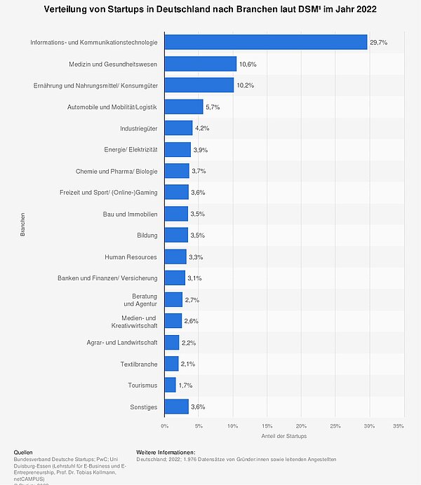 Grafik Start-ups 2022