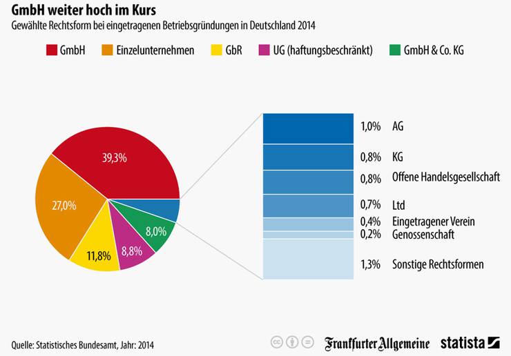 Gewählte Rechtsform bei eingetragenen Betriebsgründungen in Deustchland