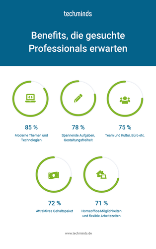 Quelle: https://techminds.de/wp-content/uploads/2020/09/Erwartungen-von-IT-Professionals-pdf.pdf