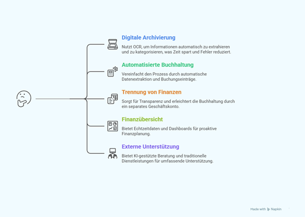 Schaubild über eine strukturierte Belegerfassung und Auswertung