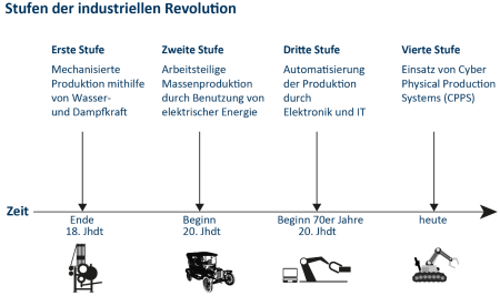 Industry 4.0: Die Fabrik der Zukunft: förderland